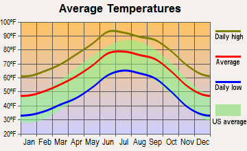 Sierra Vista, Arizona average temperatures
