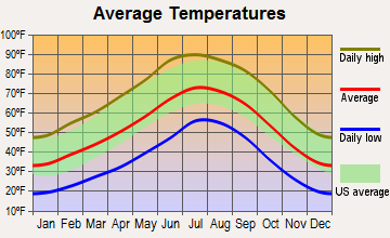 Snowflake, Arizona average temperatures