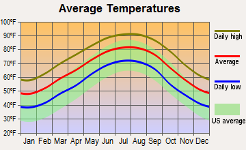 Vidalia, Louisiana average temperatures