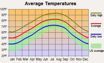 Washington, Louisiana average temperatures
