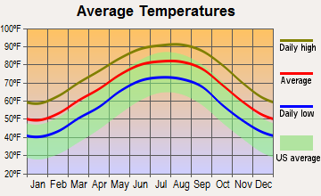 Welsh, Louisiana average temperatures