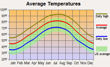 Wisner, Louisiana average temperatures