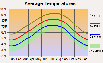 Woodworth, Louisiana average temperatures