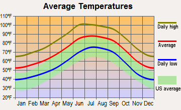 South Tucson, Arizona average temperatures