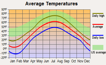Allagash, Maine average temperatures
