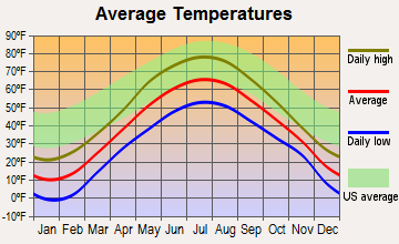 Bridgewater, Maine average temperatures