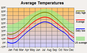 Hodgdon, Maine average temperatures