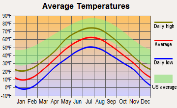 Eustis, Maine average temperatures