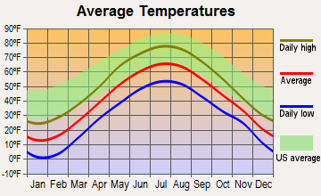 Phillips, Maine average temperatures