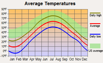 Rangeley, Maine average temperatures