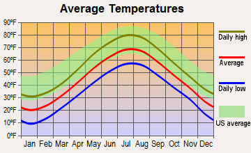 Lamoine, Maine average temperatures