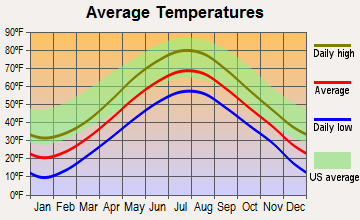 Mount Desert, Maine average temperatures