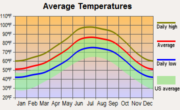 Superior, Arizona average temperatures