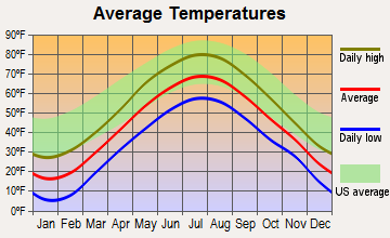 Rome, Maine average temperatures