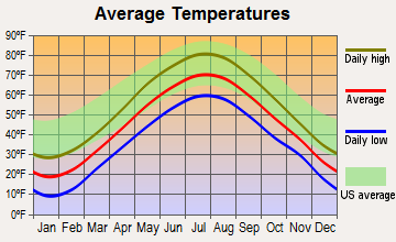 Wayne, Maine average temperatures