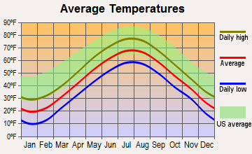 Appleton, Maine average temperatures