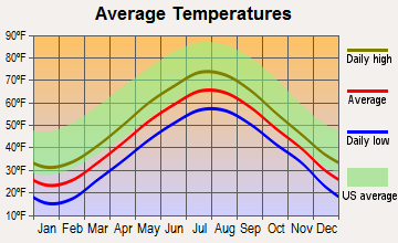 Friendship, Maine average temperatures