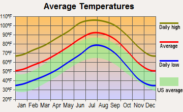 Tacna, Arizona average temperatures