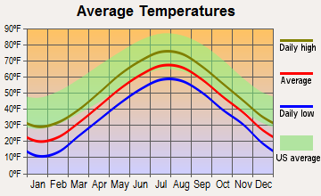 Union, Maine average temperatures