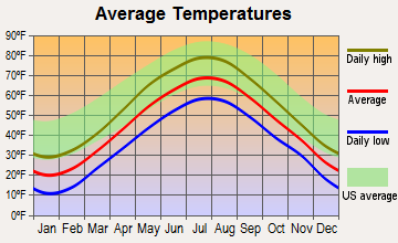 Alna, Maine average temperatures