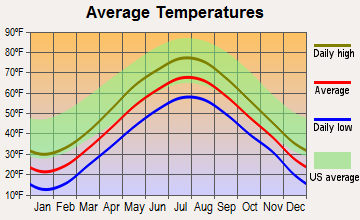 Bristol, Maine average temperatures