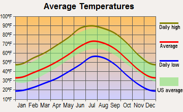 Taylor, Arizona average temperatures