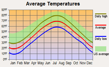 Whitefield, Maine average temperatures