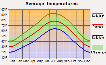 Teec Nos Pos, Arizona average temperatures
