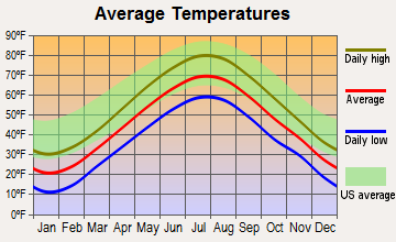 Yarmouth, Maine average temperatures