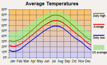 Cumberland Center, Maine average temperatures
