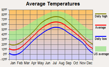 Caribou, Maine average temperatures