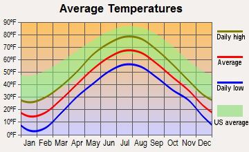 Anson, Maine average temperatures