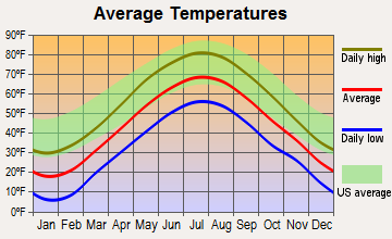 Limerick, Maine average temperatures