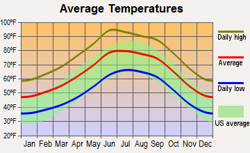 Tombstone, Arizona average temperatures