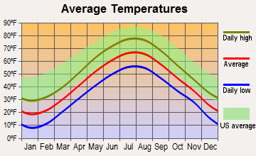Steuben, Maine average temperatures