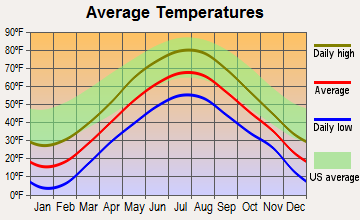 Princeton, Maine average temperatures