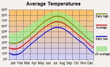 Liberty, Maine average temperatures