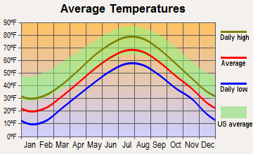 Brooks, Maine average temperatures