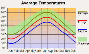 Phippsburg, Maine average temperatures