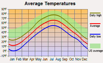 Willimantic, Maine average temperatures