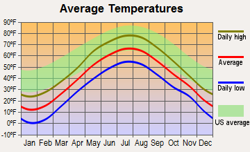 Parkman, Maine average temperatures