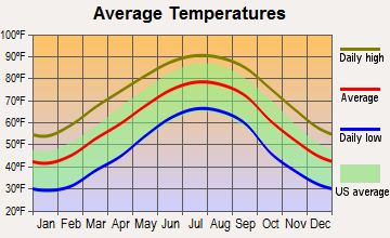 Dadeville, Alabama average temperatures