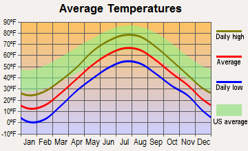 Lee, Maine average temperatures
