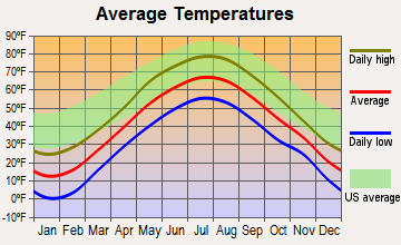 Exeter, Maine average temperatures