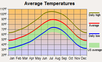 Wenden, Arizona average temperatures