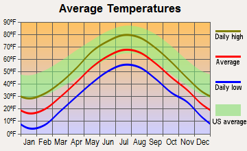 Lovell, Maine average temperatures