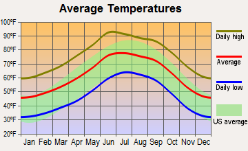 Whetstone, Arizona average temperatures