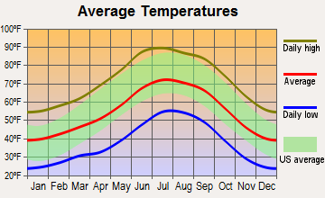 Whiteriver, Arizona average temperatures