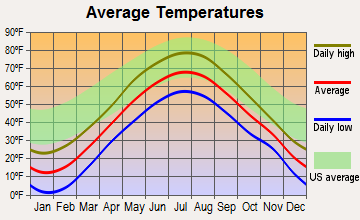Millinocket, Maine average temperatures