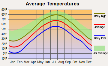 Pittsfield, Maine average temperatures